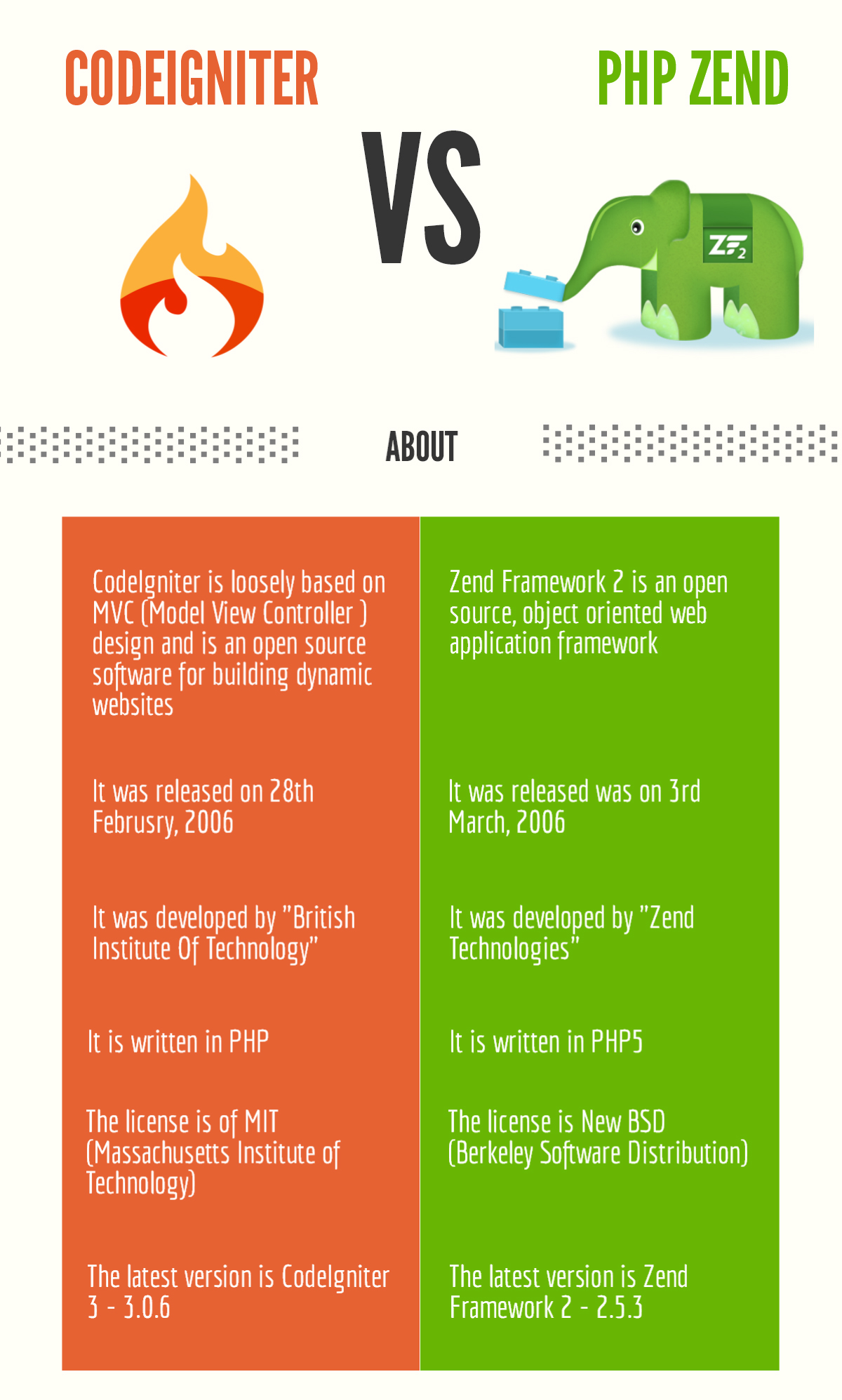 2 Best PHP Frameworks : CodeIgniter and PHP Zend