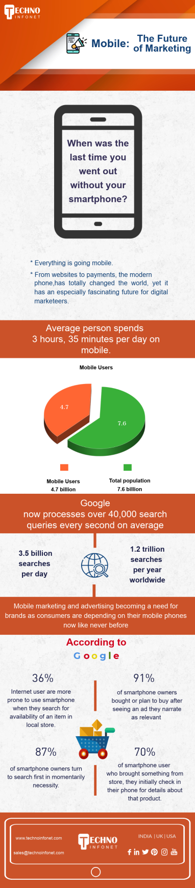 Mobile: The Future of Marketing