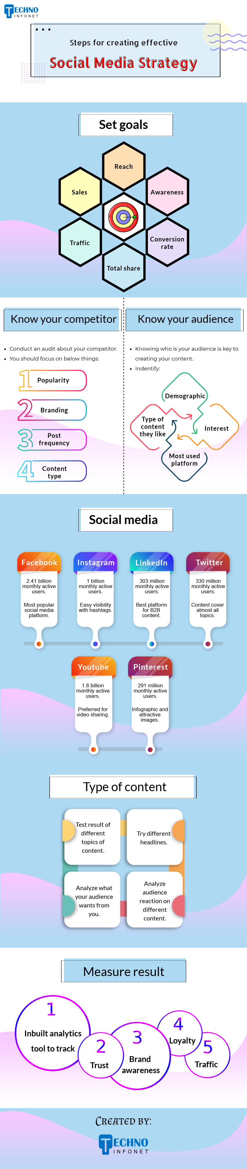 Steps for creating effective Social Media Strategy